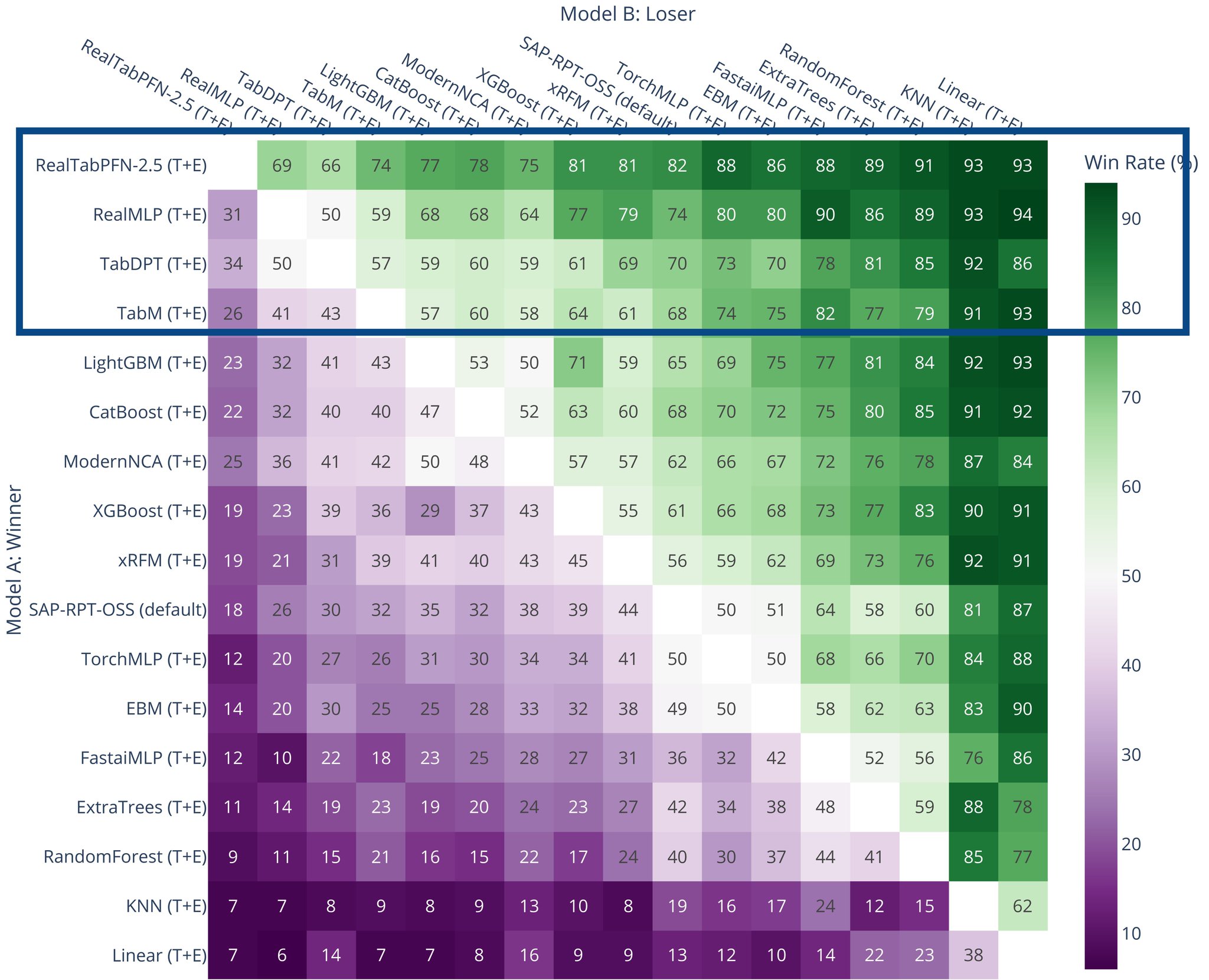 Is Boosting Still All You Need for Tabular Data?