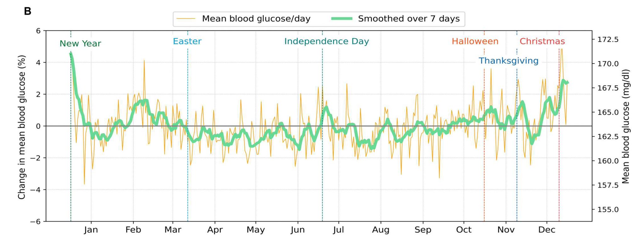 AI Reveals Worst Times for Glycemic Control in Diabetes