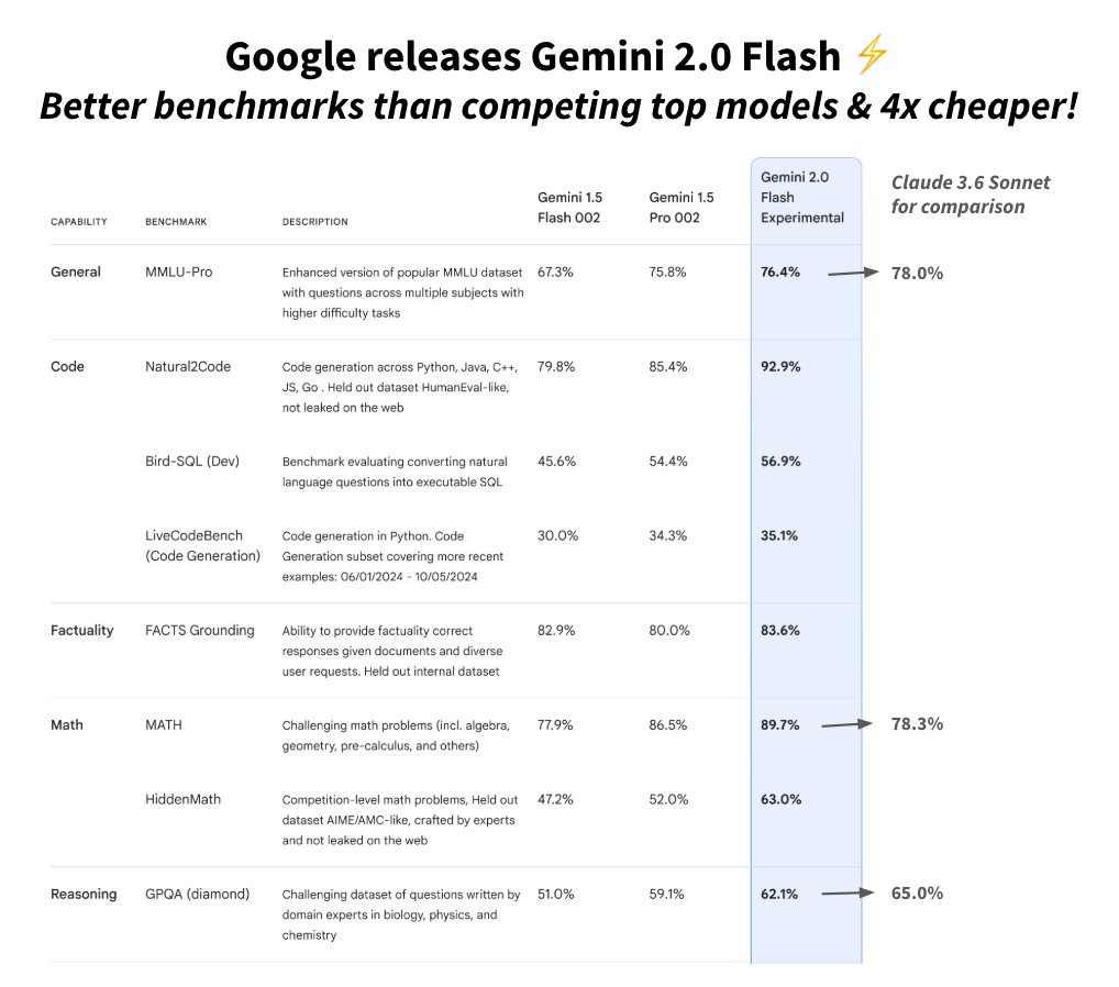 Google Releases Gemini 2.0 AI Model with Agentic Capabilities