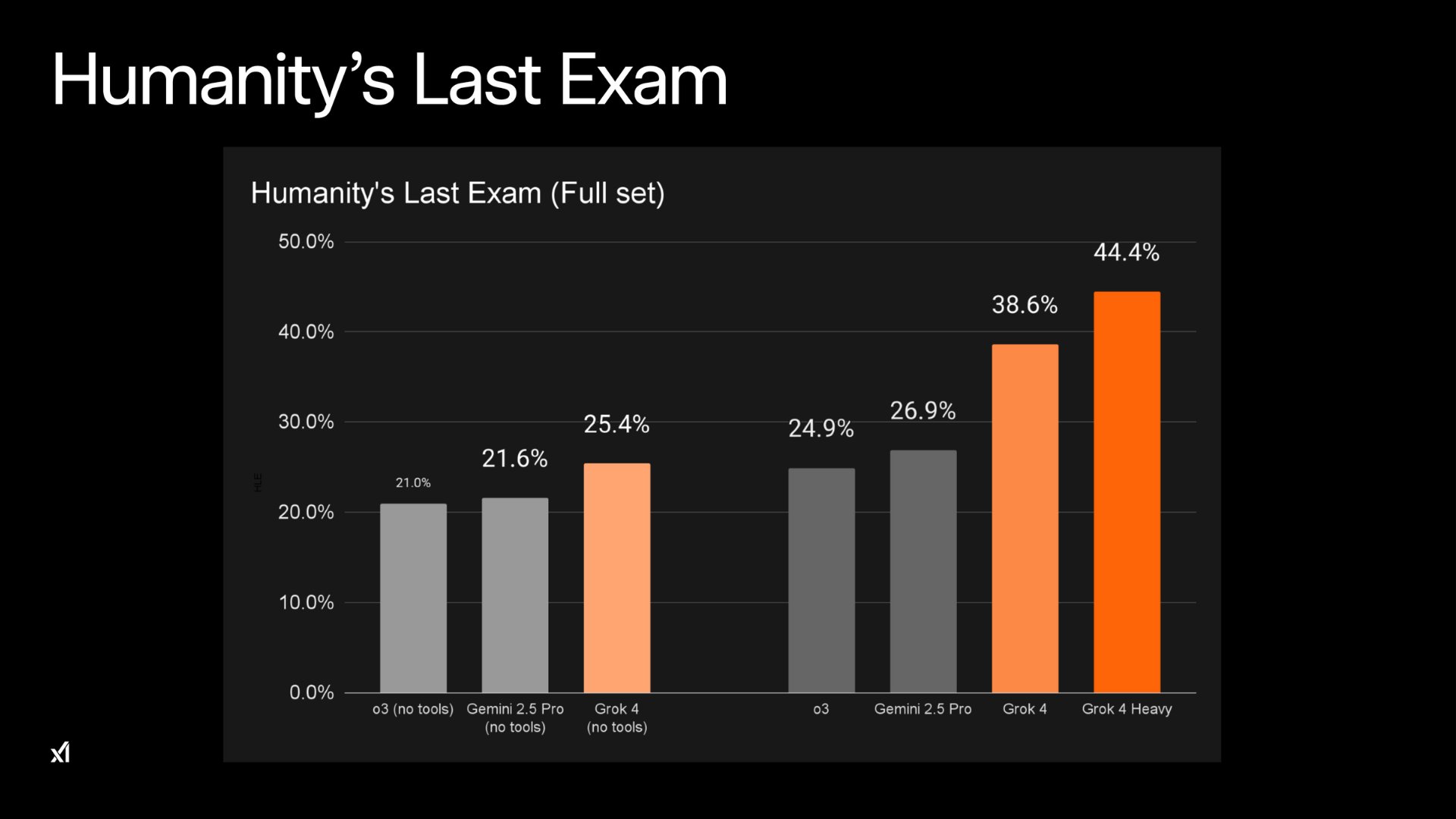 Grok 4 Dominates Humanity’s Last Exam Intelligence Benchmark