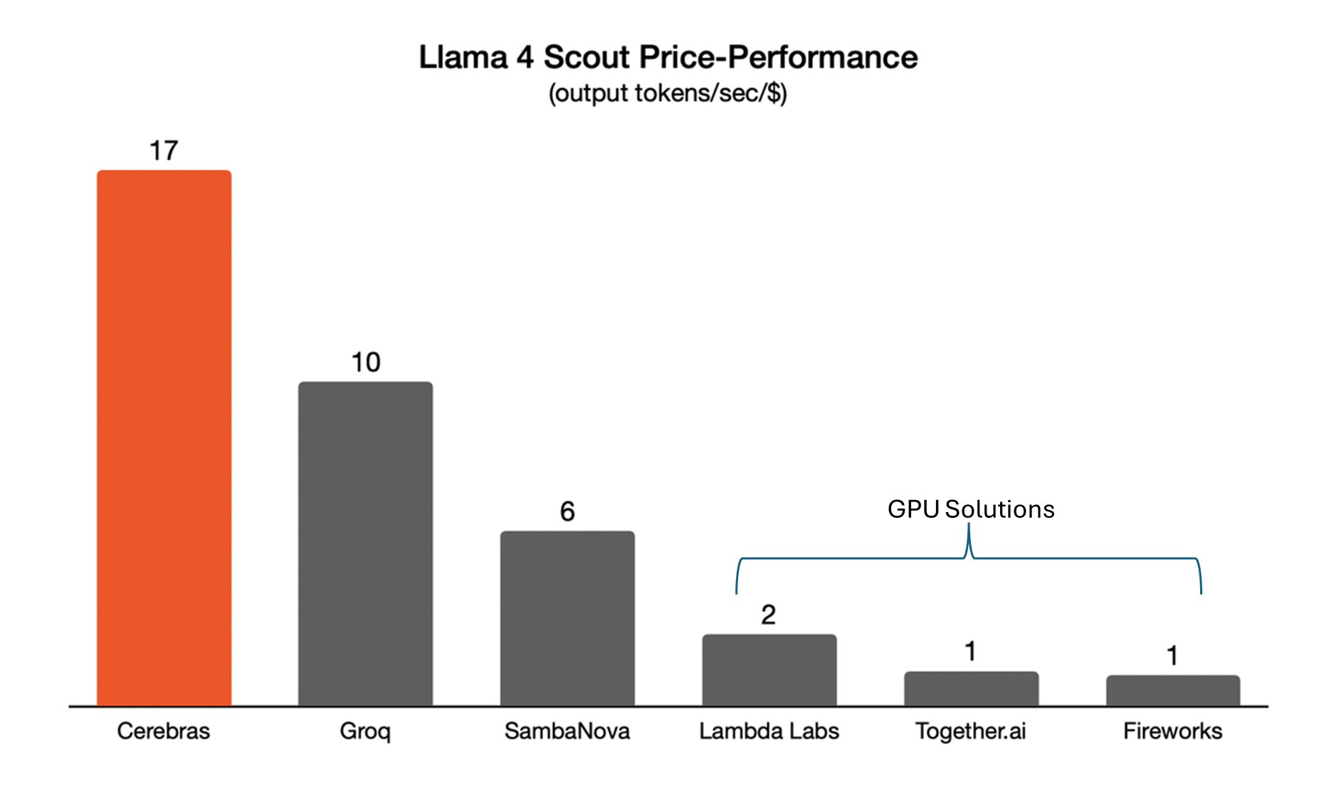 Cerebras Offers More Performance at Lower Costs