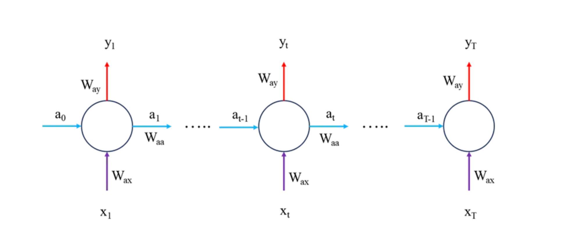 Mathematical Foundation and Python Implementation of RNNs