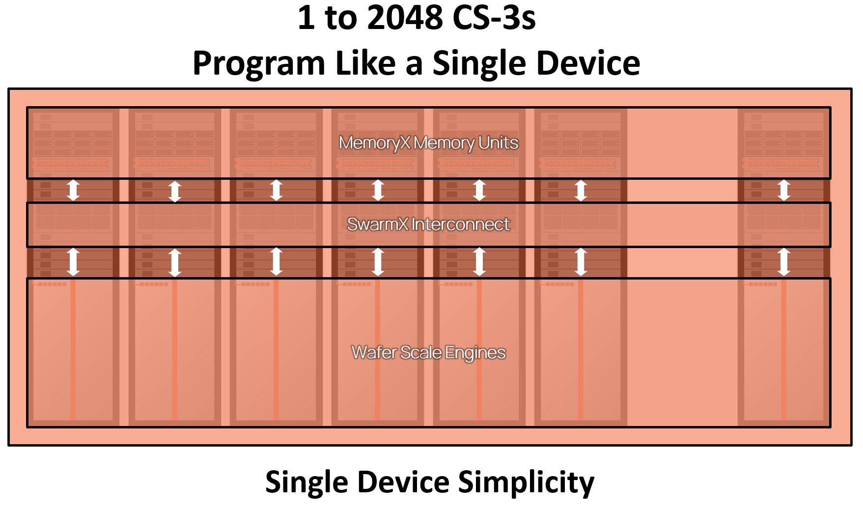 Cerebras Enables 24 Trillion Parameter Model Training at Scale