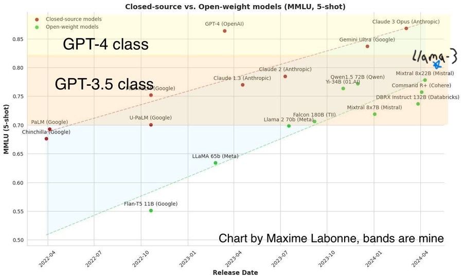Llama 3-70B Performance: MMLU Benchmarks and GPT-5 Implications