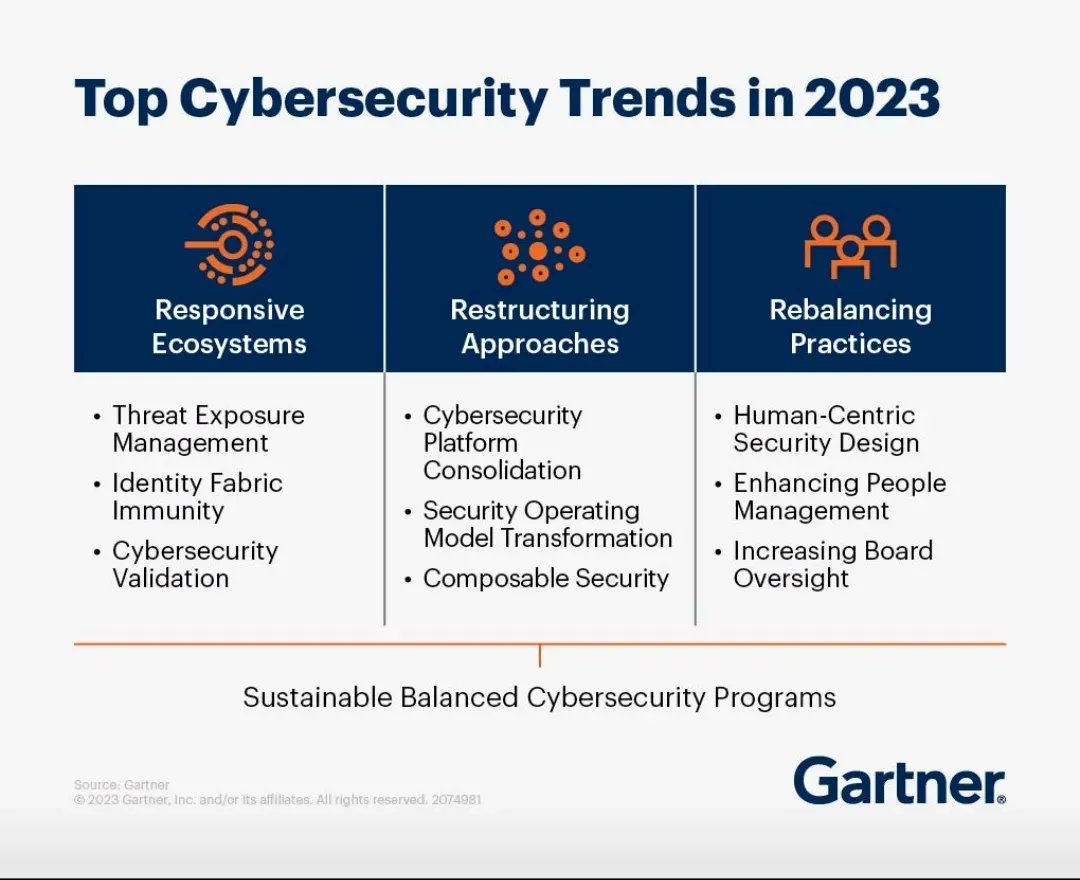 Top Cybersecurity Trends 2023 by Gartner Infographic