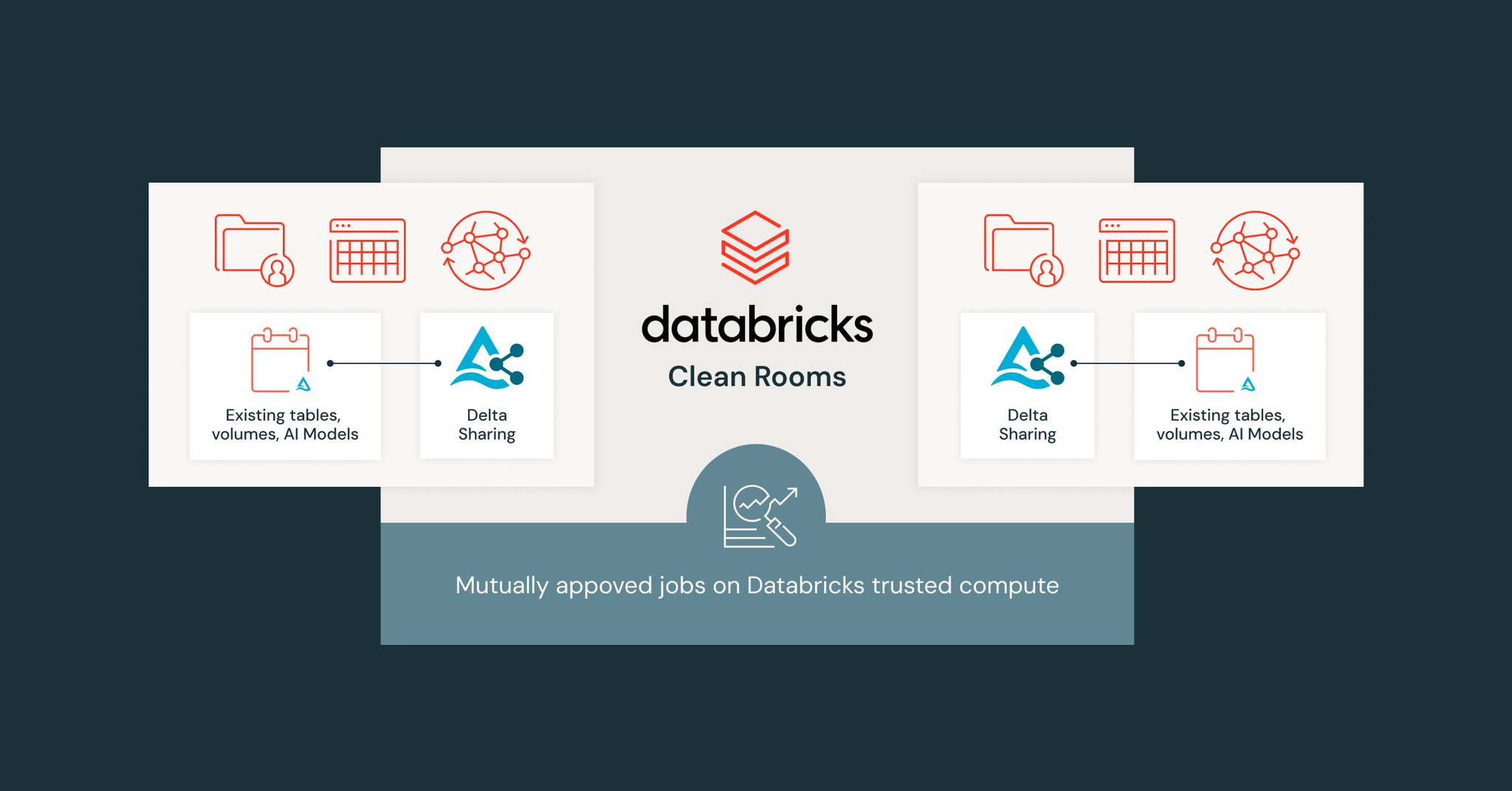 Databricks Clean Rooms enables secure privacy-centric data collaboration