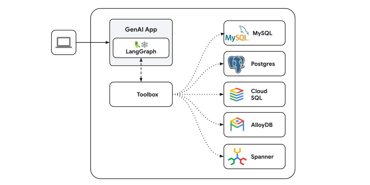 Google Cloud LangChain Production Server Enables Enterprise AI Applications
