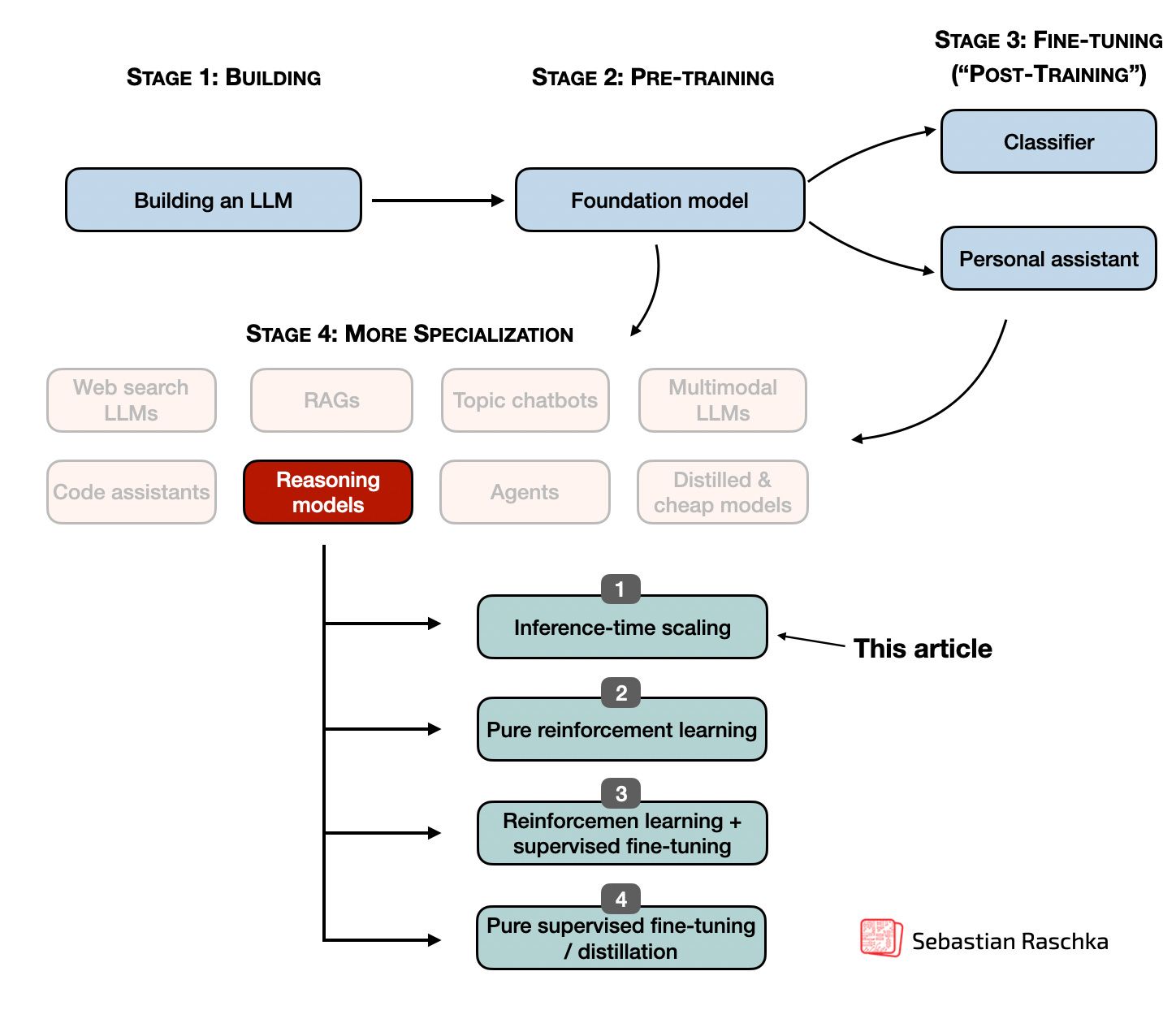 The State of LLM Reasoning Models