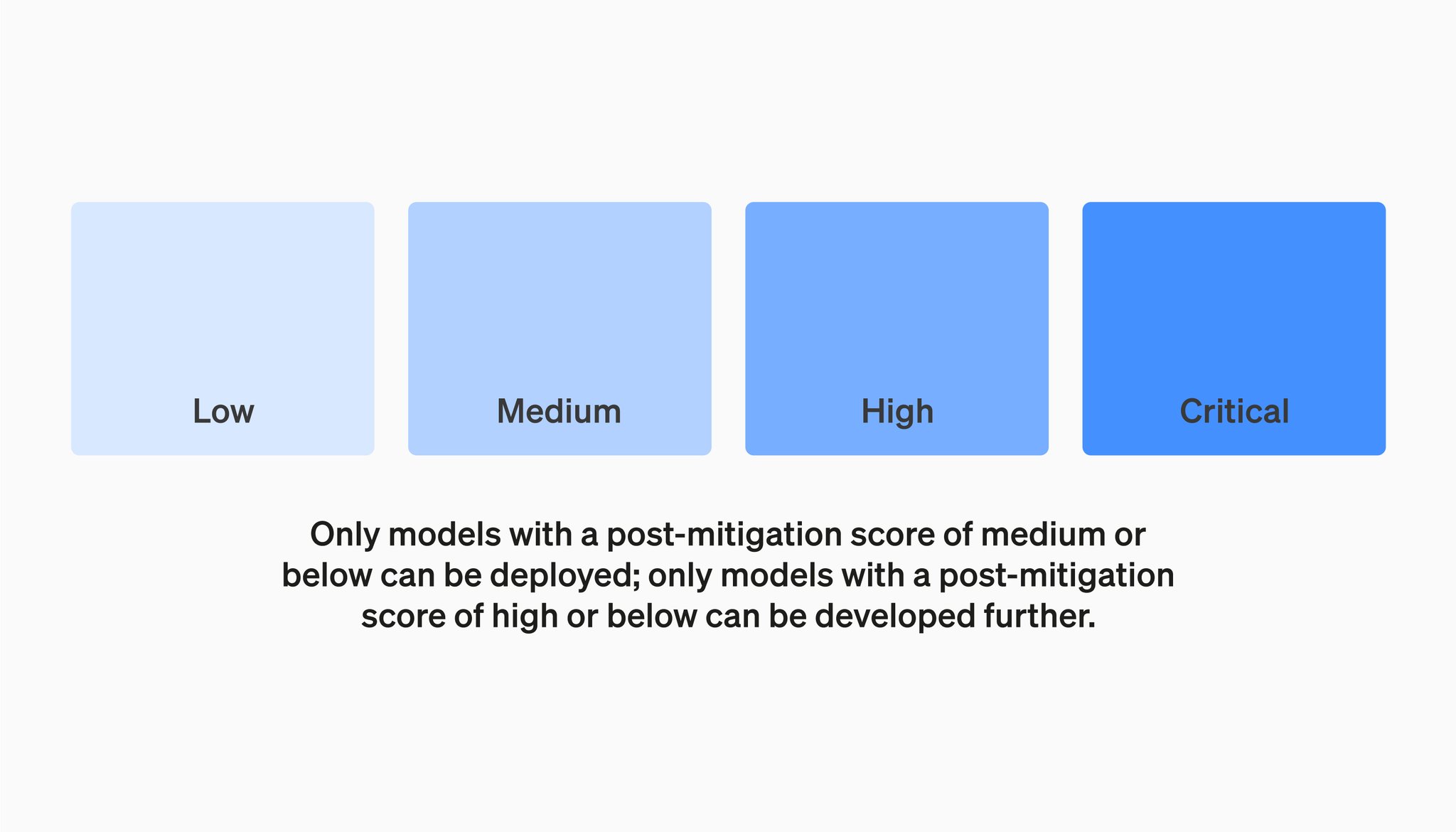 AI Model Safety Baselines: Deployment and Risk Mitigation