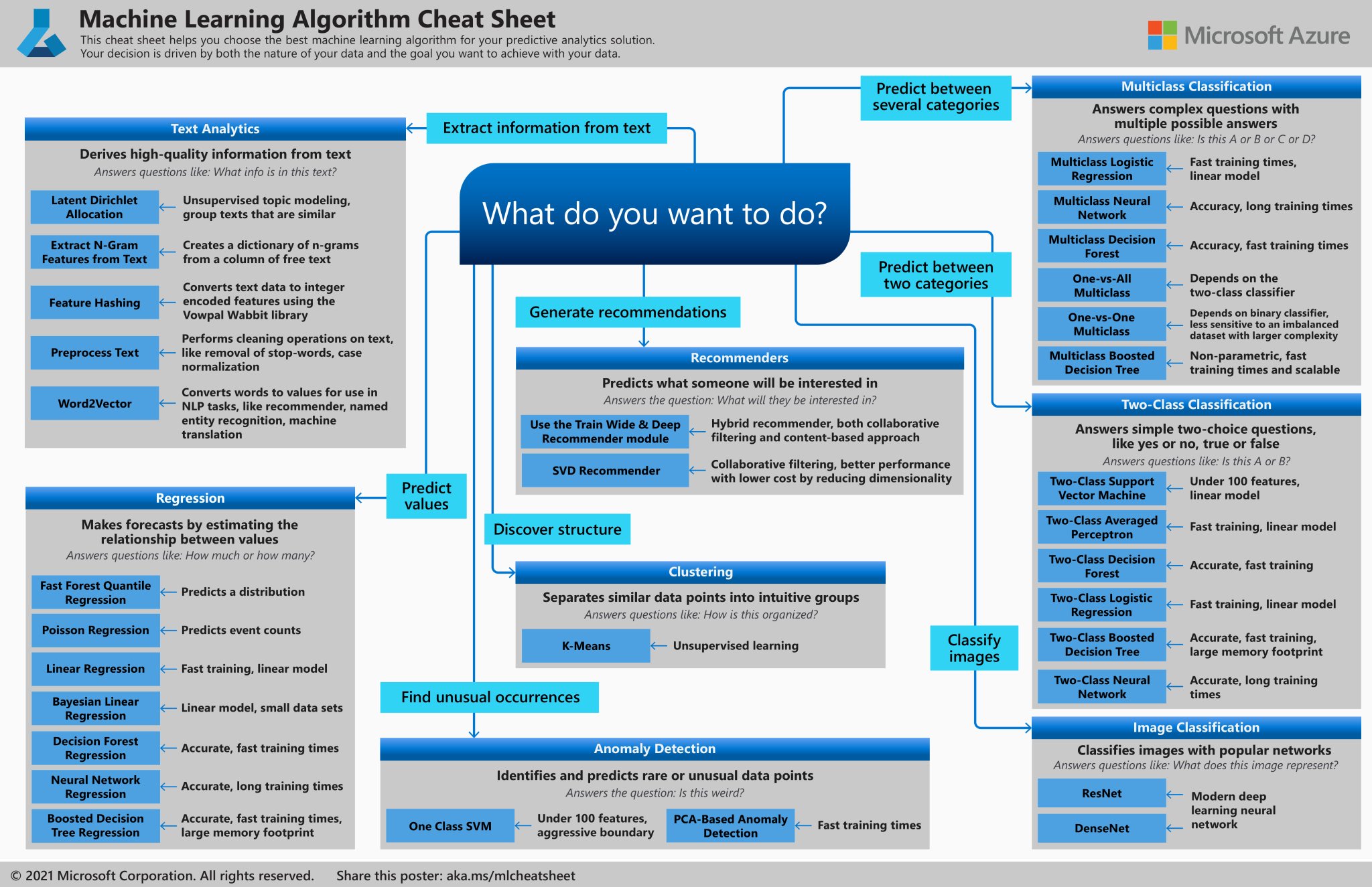 Azure Machine Learning Algorithm Cheat Sheet Guide