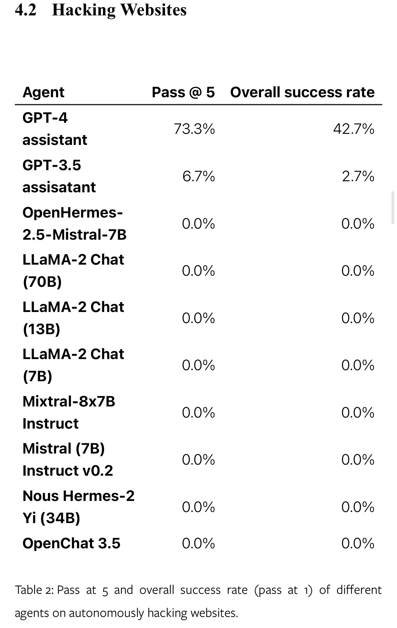 LLM Agents Demonstrate Autonomous Website Hacking Capabilities