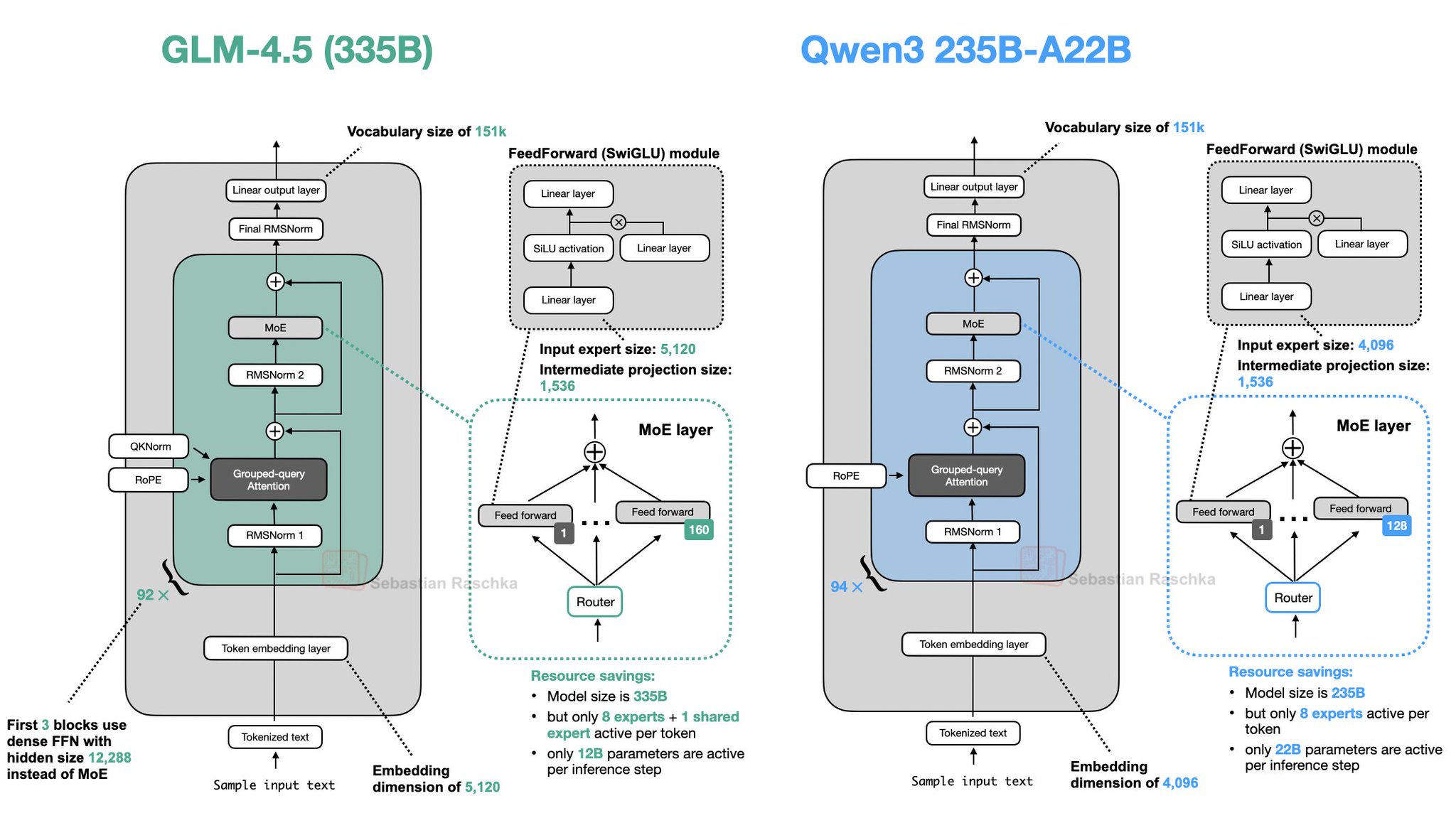 GLM-4.5: Notable benchmark performance between o3 and Claude