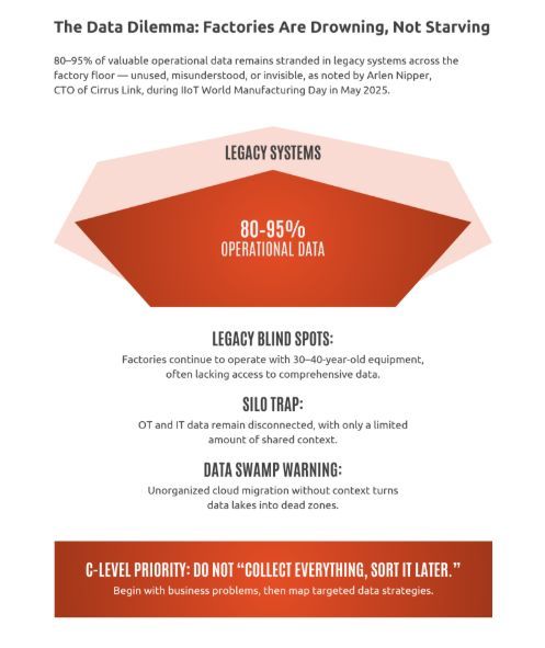 Factories Drowning in Unused Operational Data Solutions