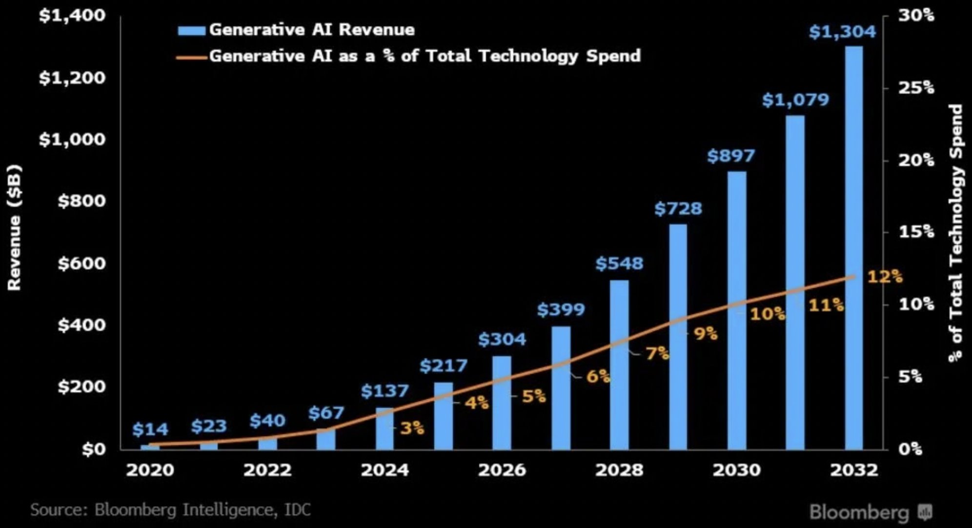 Generative AI Revenue Expected to Exceed $1 Trillion by 2032