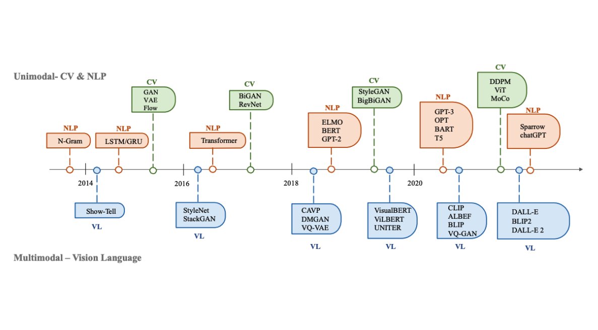 A History of Generative AI: From GAN to ChatGPT
