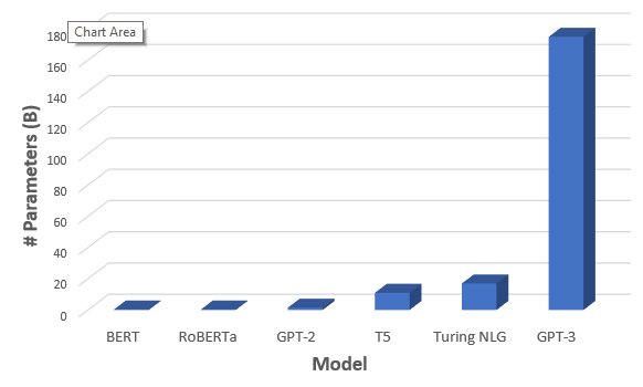 GPT-4 scaling potential beyond GPT-3’s 175 billion parameters