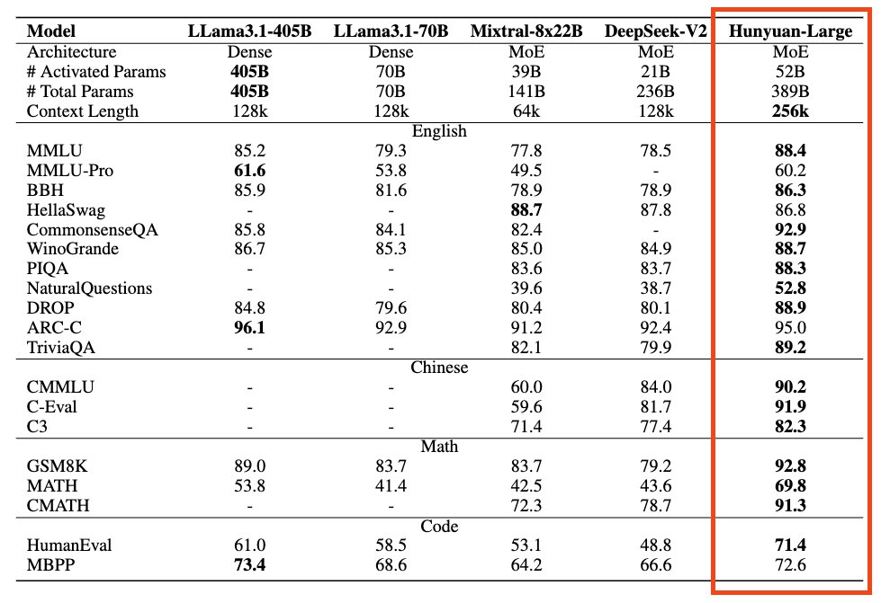 Tencent Hunyuan Large 389B: New LLM Outperforms Llama DeepSeek