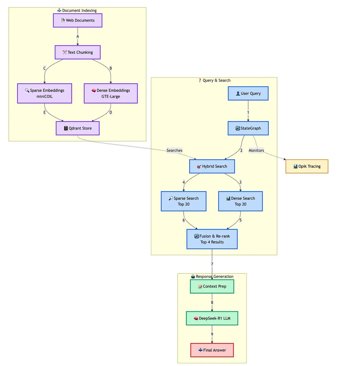 Hybrid RAG Chatbot with Qdrant miniCOIL and LangGraph