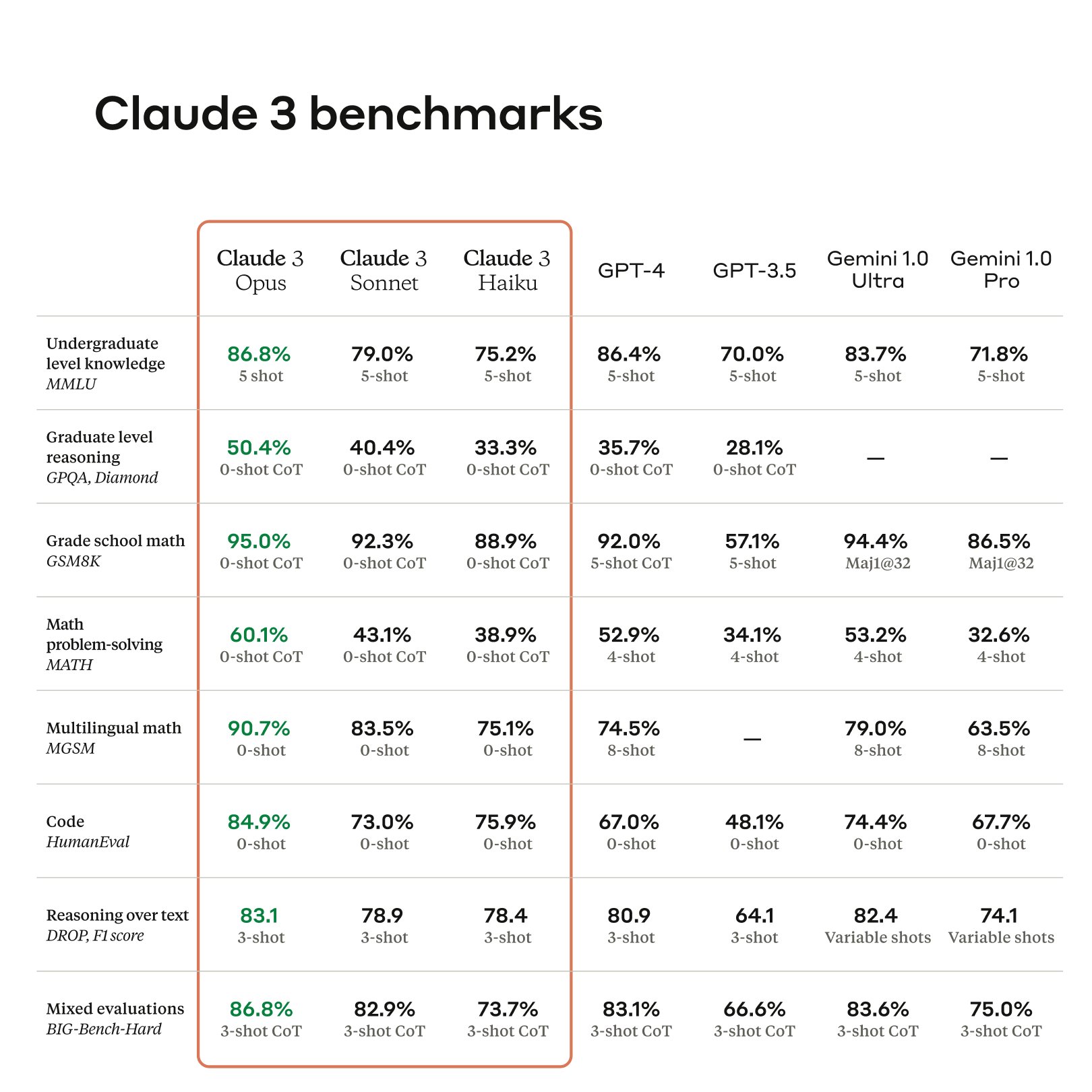 Claude 3 family outperforms GPT-4 on key benchmarks