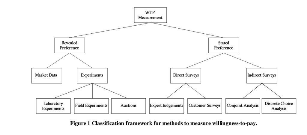 Measuring Willingness to Pay: Methods for Pricing Strategy