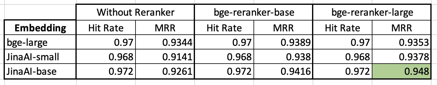 RAG Encoder and Reranker Evaluation with Open-Source Models