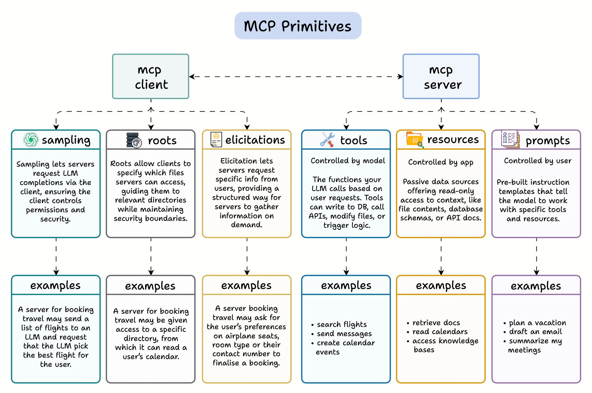 MCP Beyond Tool Calling: Two-Way Communication Between AI Apps