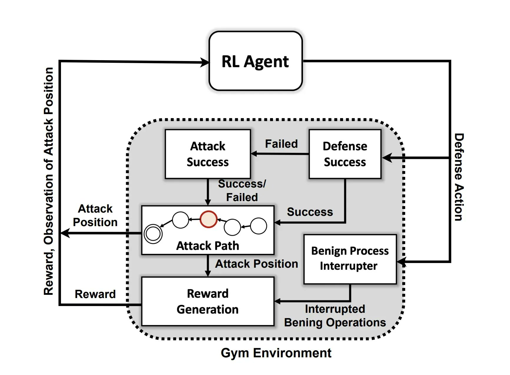 Deep Reinforcement Learning for Cybersecurity Applications