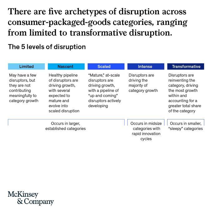 Digital disruption forces incumbents to rethink operating models