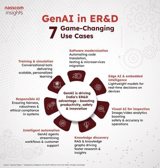 Generative AI Transforms Engineering and R&D Innovation