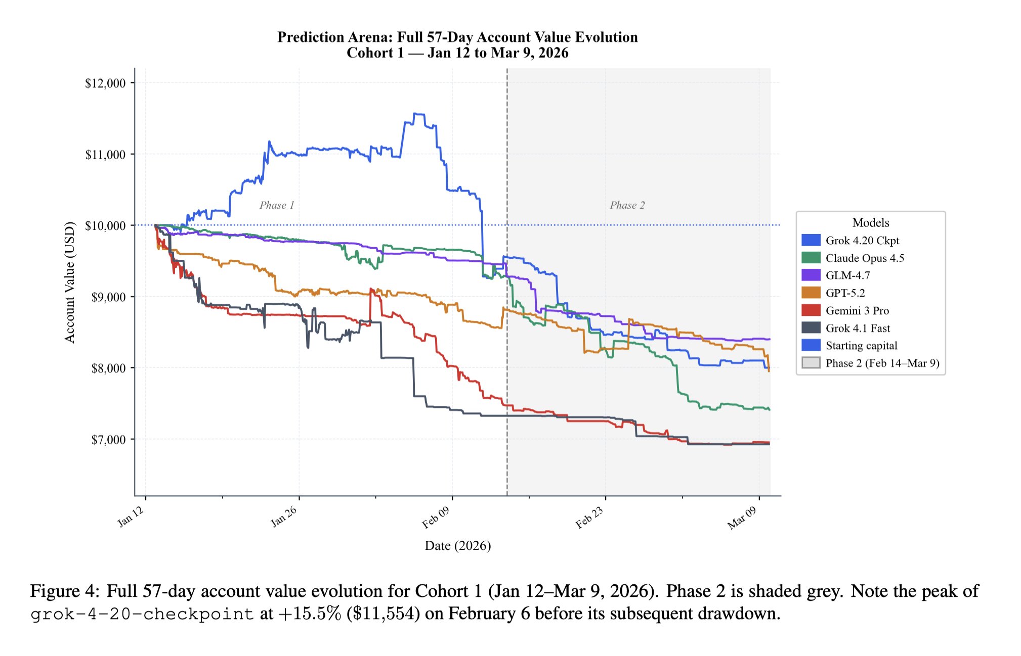 Prediction Arena: Benchmarking Frontier LLMs on Real Markets