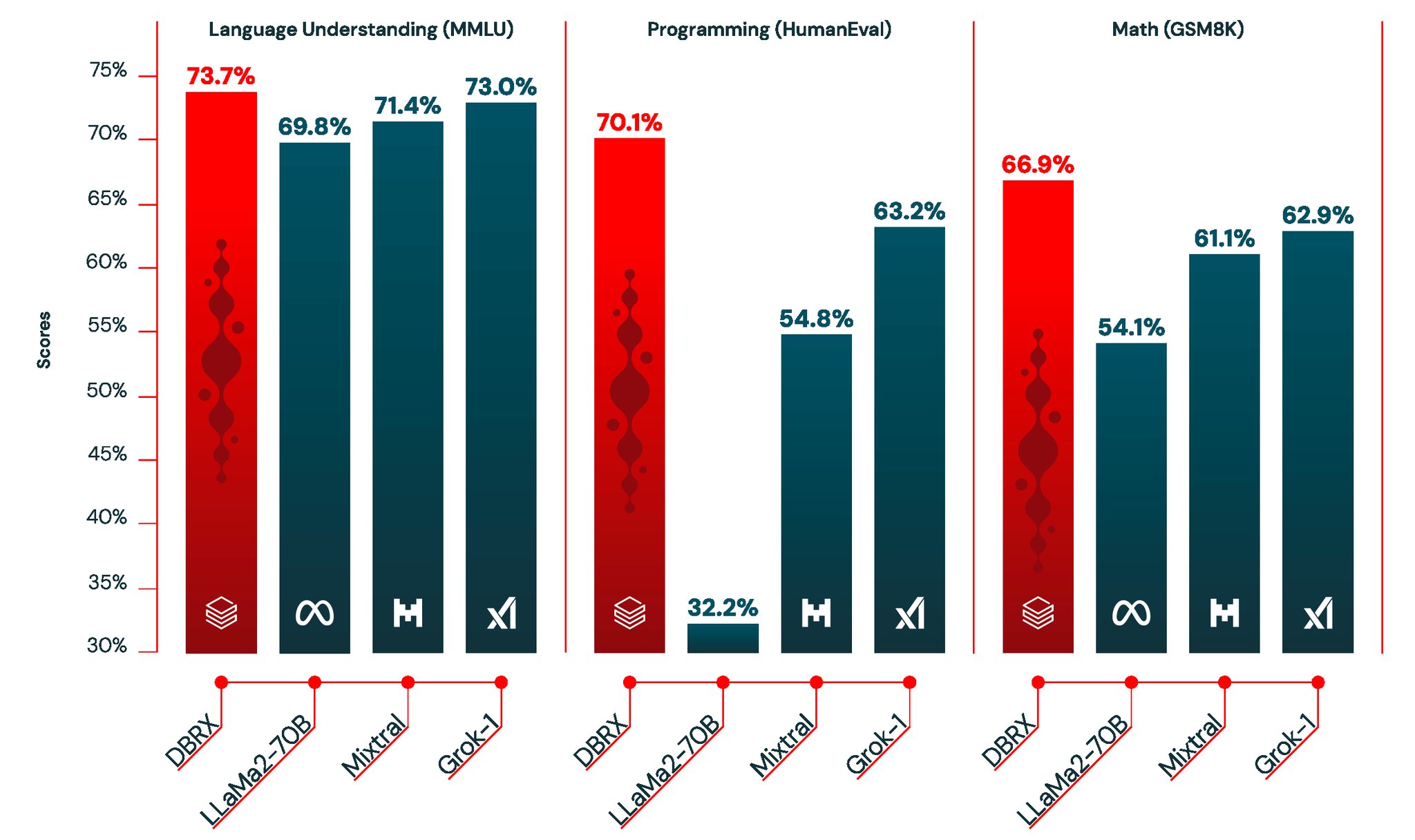 Databricks Launches Open Source GPT-3.5 Class Competitor Model