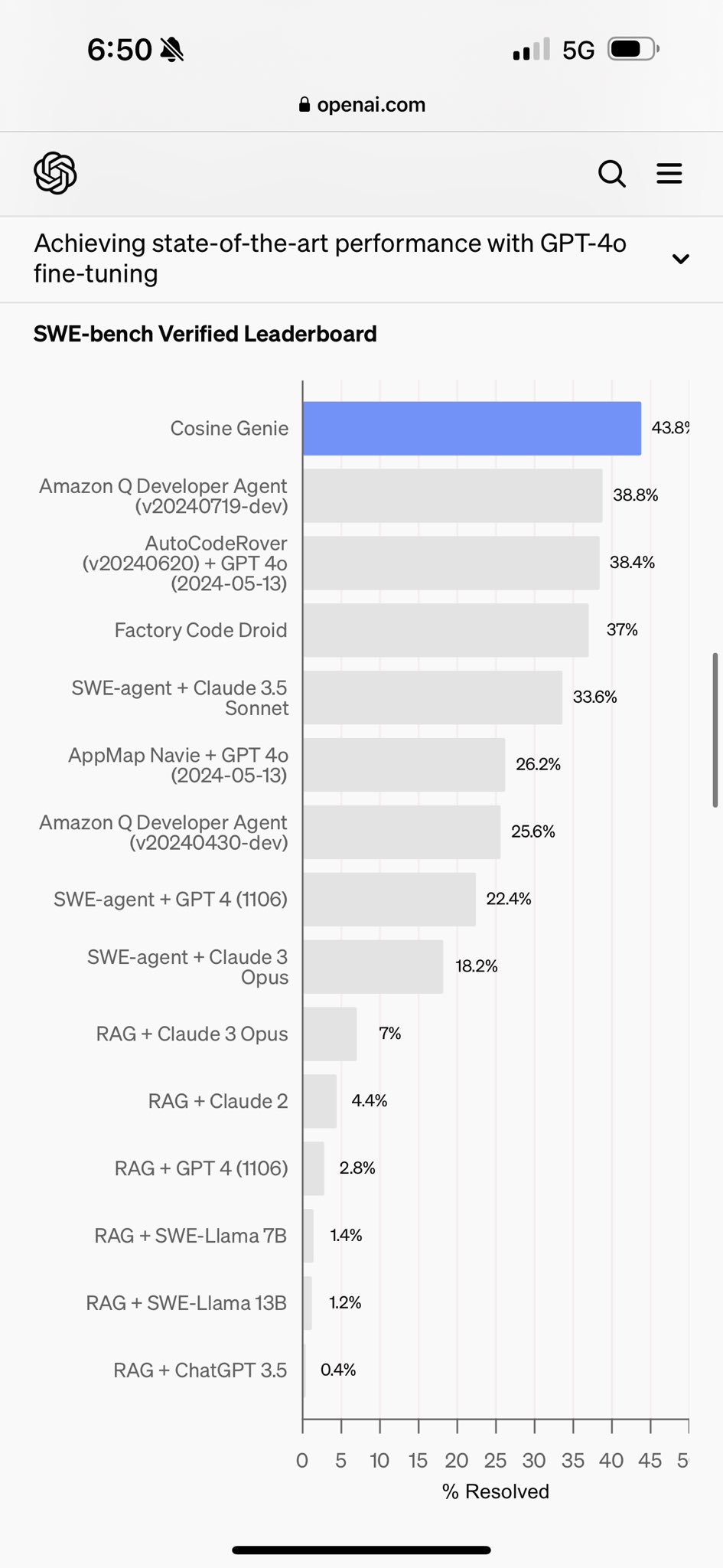 Genie achieves 43.8% score on SWE-bench Verified benchmark