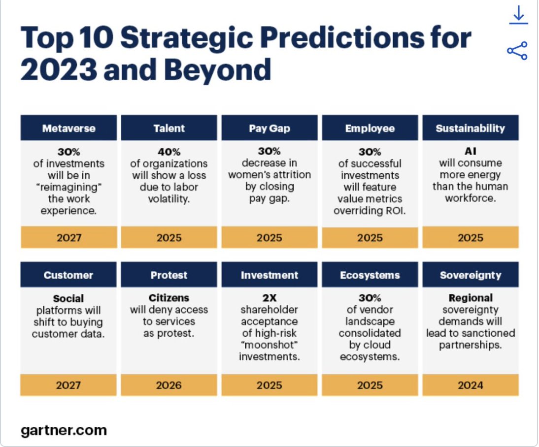 Top 10 Strategic AI Predictions 2023 Beyond Gartner