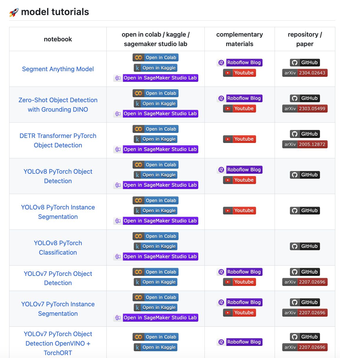 State-of-the-Art Computer Vision Models and Techniques Collection