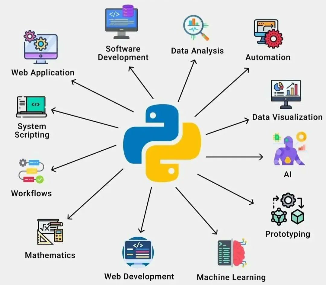 Python Versatility: Web Development, Data Analysis, Machine Learning