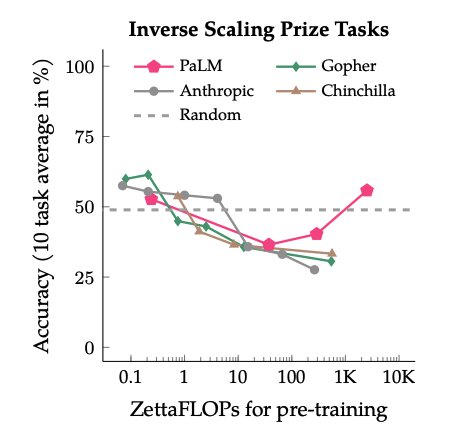 U-shaped Performance: Emergent Abilities in Model Scaling