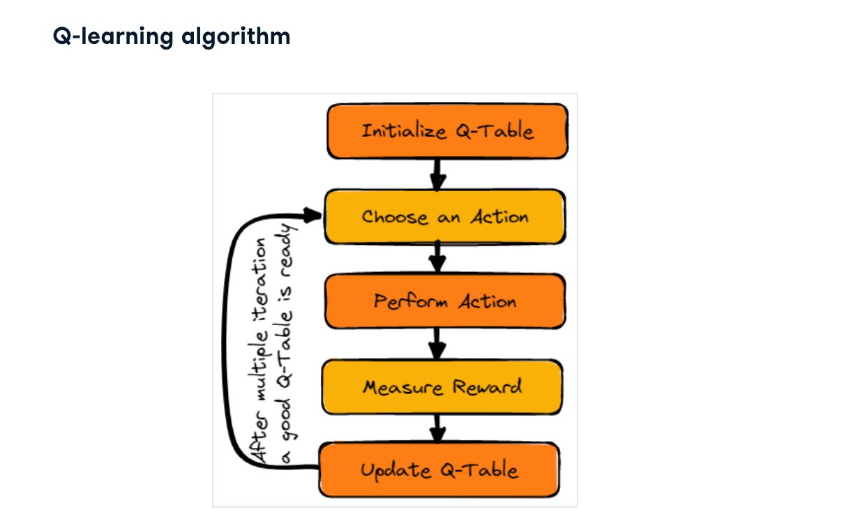 Introduction to Q-Learning: Fundamentals and Applications