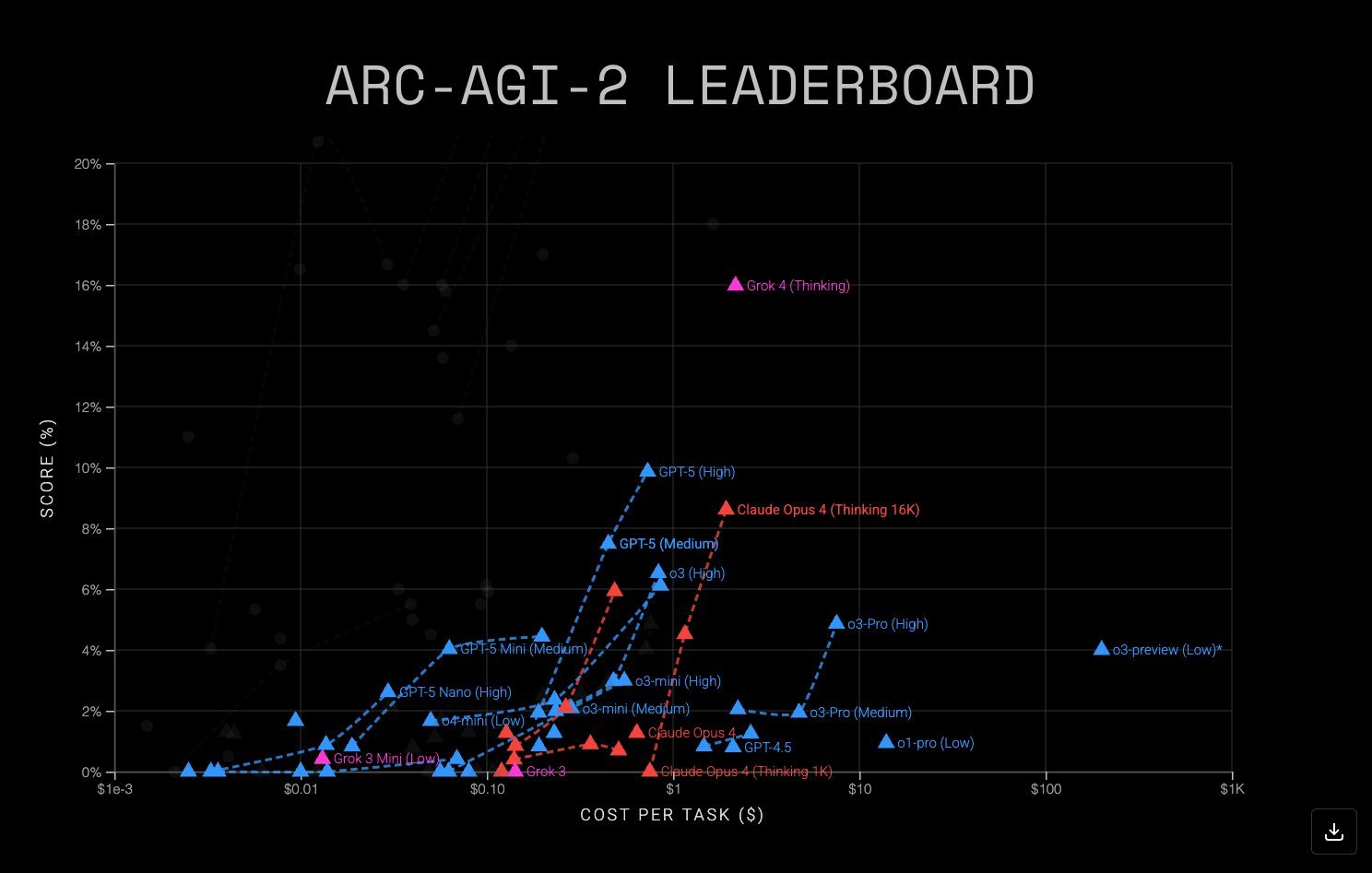 GPT-5 Performance Trails Grok-4 Thinking in ARC-AGI-2 Benchmark