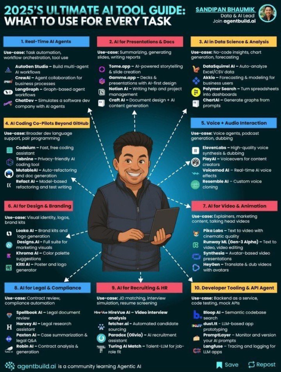 2025 Ultimate AI Tool Guide: 10 Categories of Essential Tools
