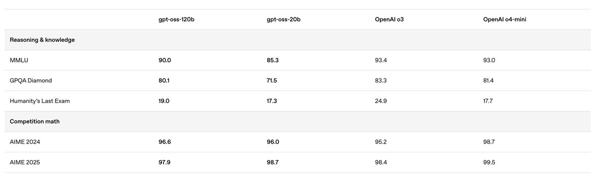 OpenAI releases 20B and 120B open source models