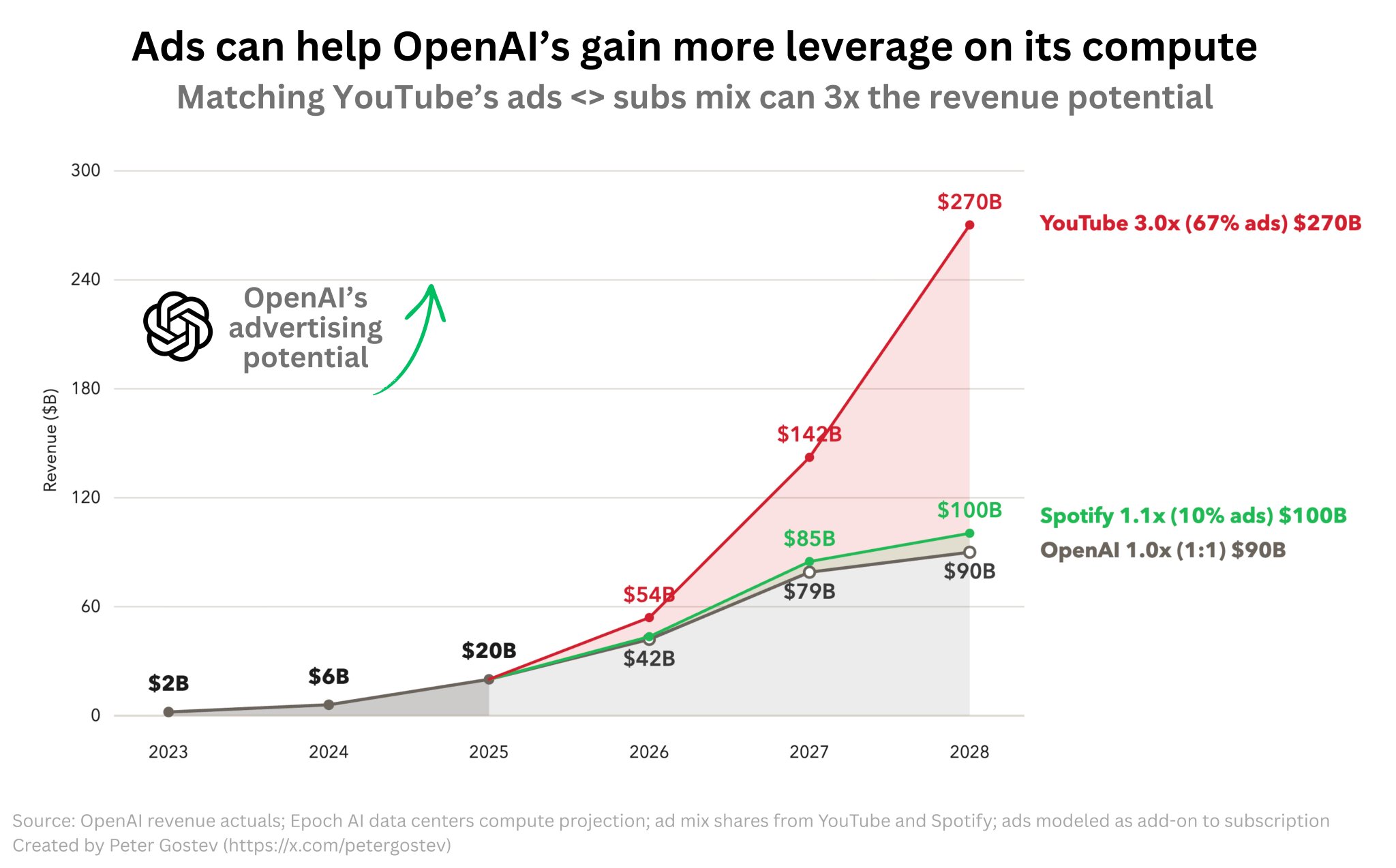 OpenAI’s Path to Higher Compute Leverage Through Advertising