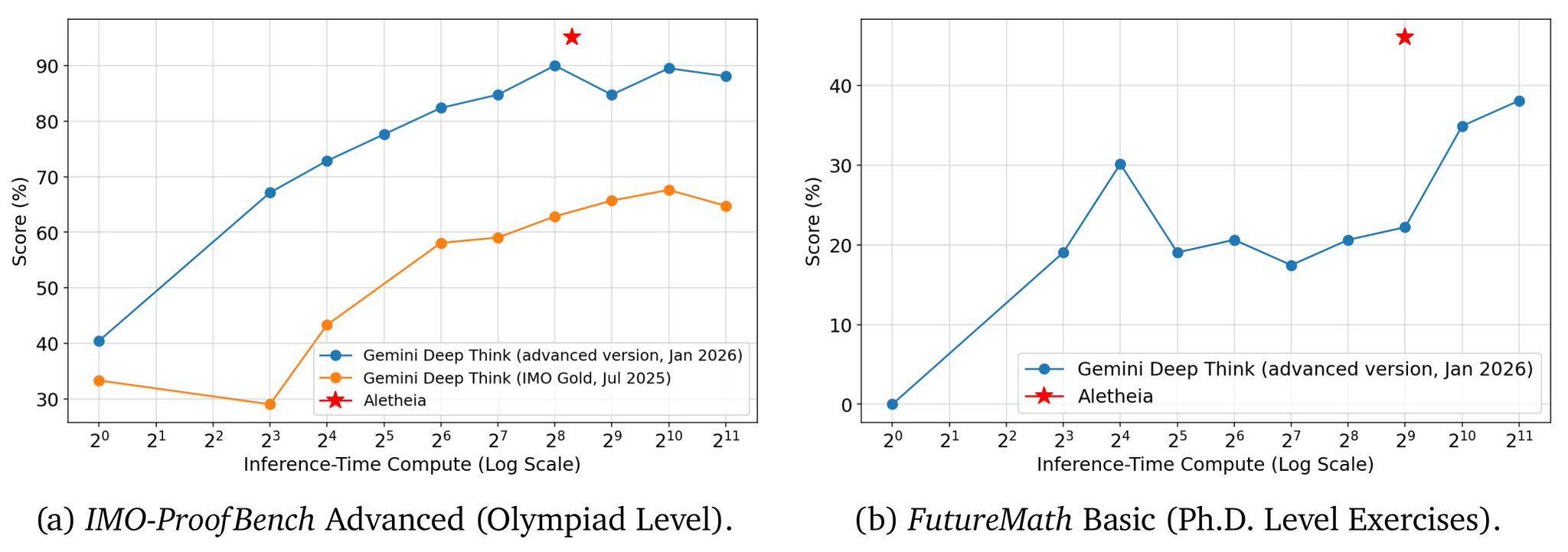 Aletheia: Advanced AI Reasoning with Deep Think and Scaling