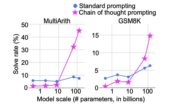 Chain-of-Thought Prompting: Emergence in Large Language Models