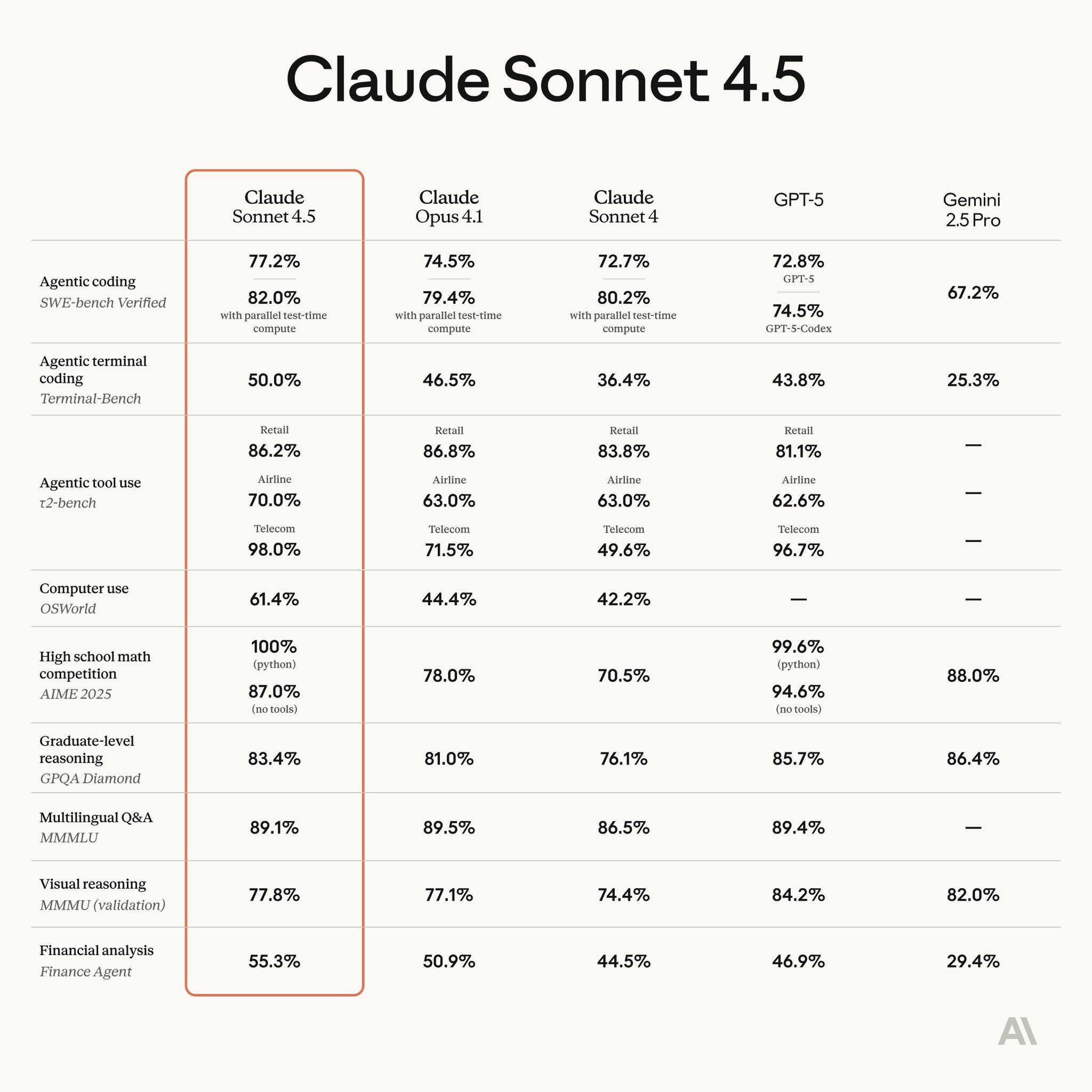 Claude Sonnet 4.5 Claimed Best Coding Model on Benchmarks
