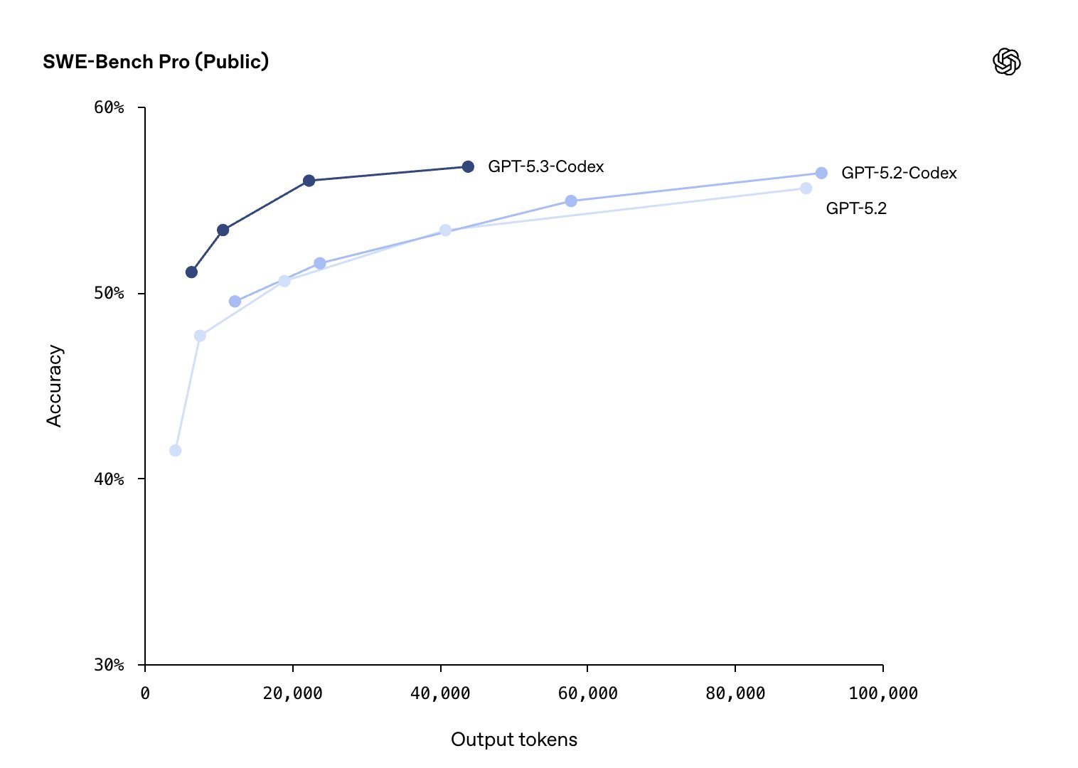 OpenAI Introduces GPT-5.3-Codex with Enhanced Agentic Capabilities