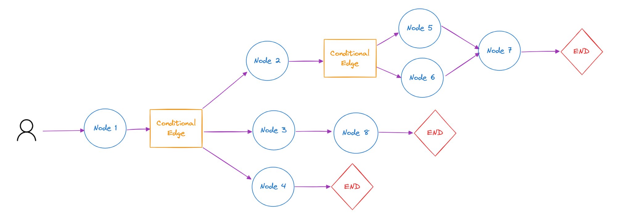 Community enthusiasm grows for LangGraph framework
