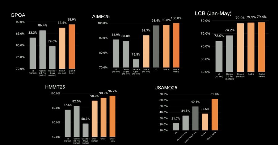Grok 4 Benchmarks Outperform O3, Gemini 2.5 Pro, Claude Opus 4