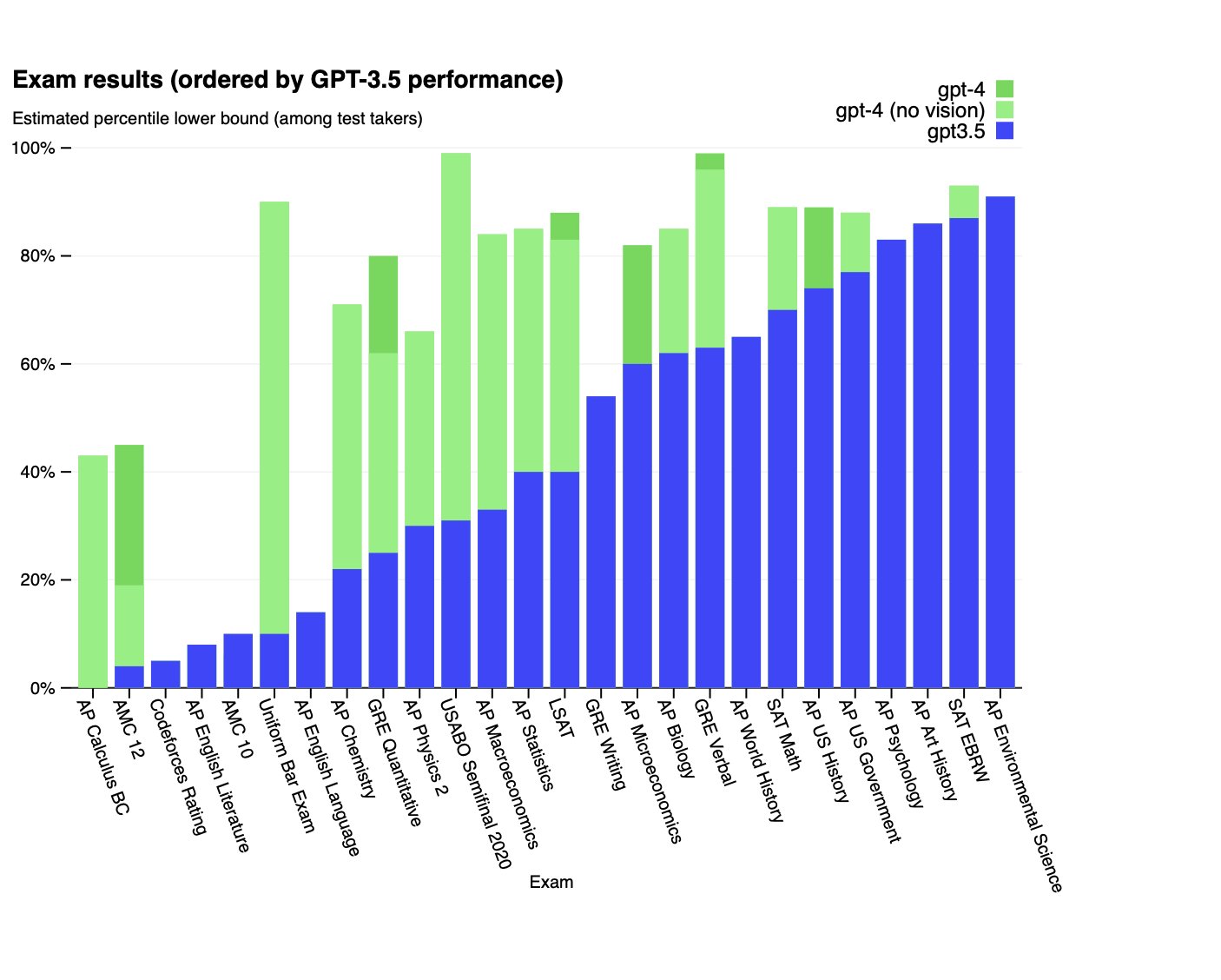 GPT-4 Achieves Human-Level Performance on Academic Benchmarks