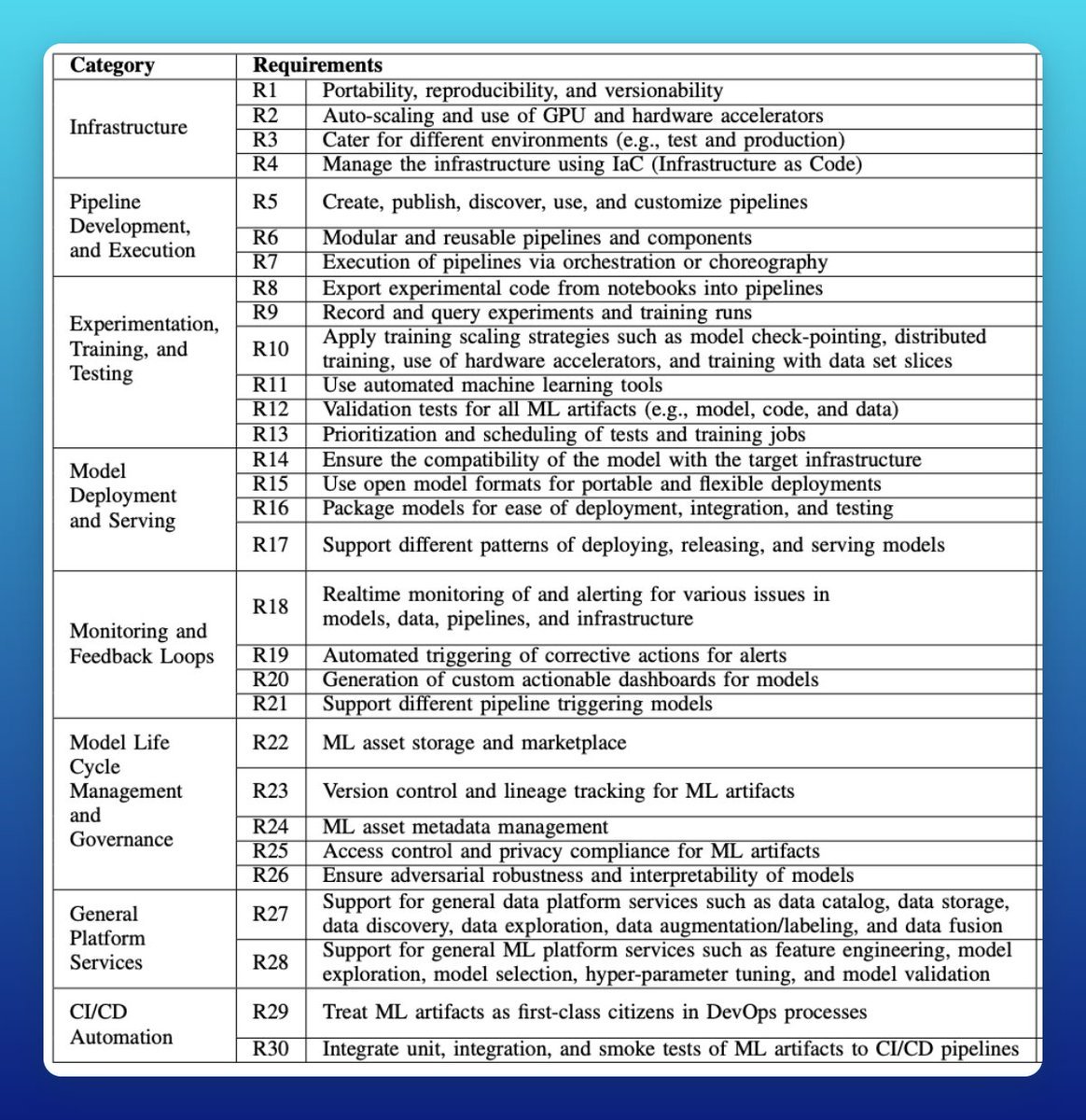 Enterprise Machine Learning Systems: 30 MLOps Requirements and Solutions
