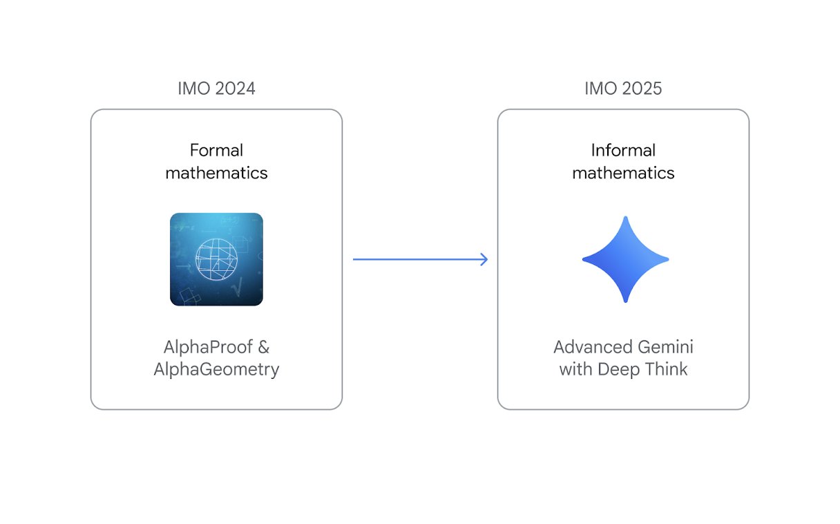 Google Gemini Achieves Gold at International Mathematics Olympiad